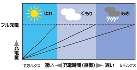 満充電可能な日照条件のグラフ

